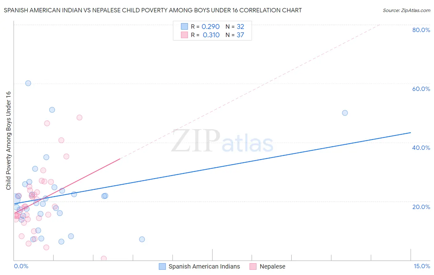 Spanish American Indian vs Nepalese Child Poverty Among Boys Under 16