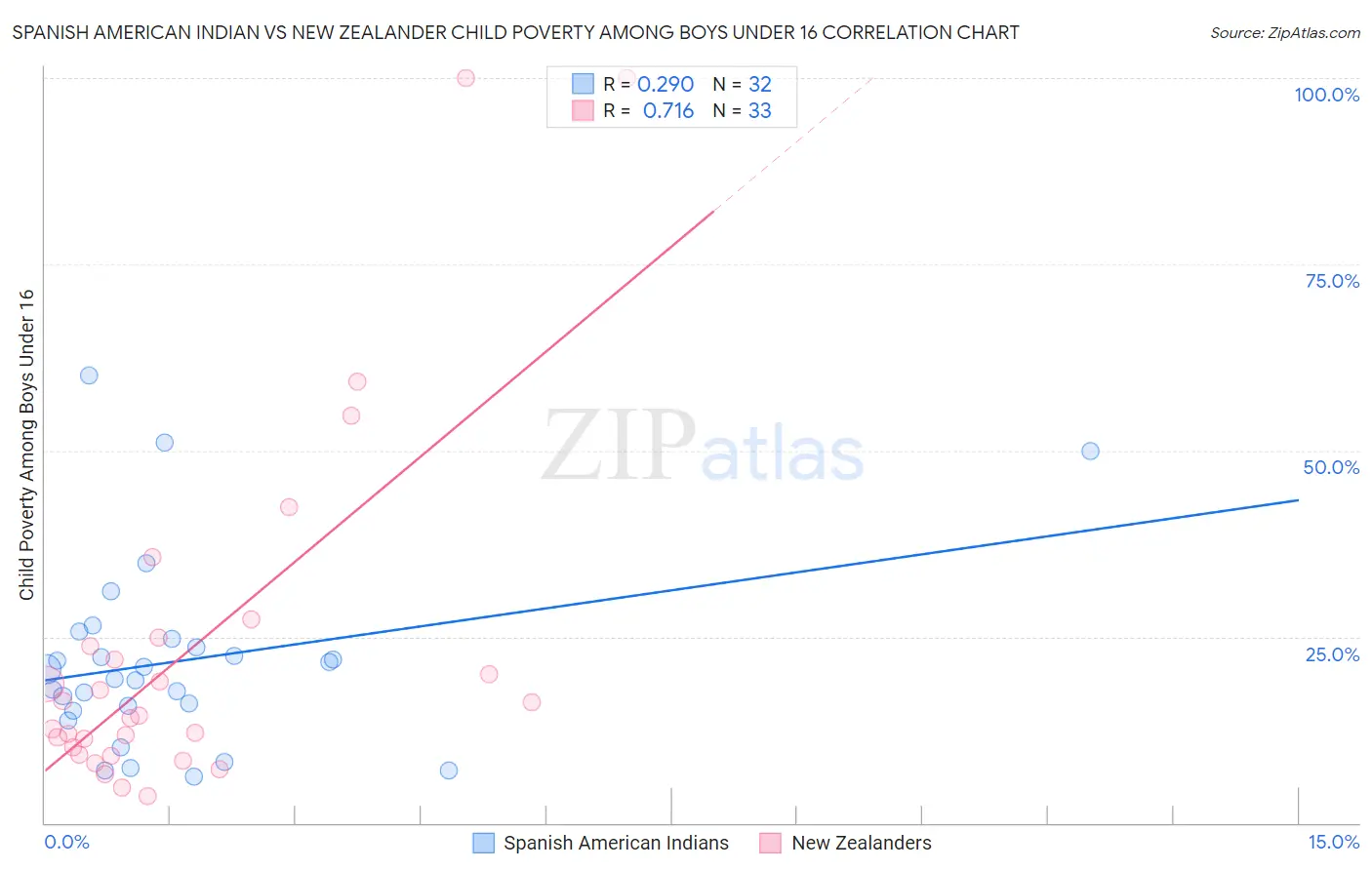 Spanish American Indian vs New Zealander Child Poverty Among Boys Under 16