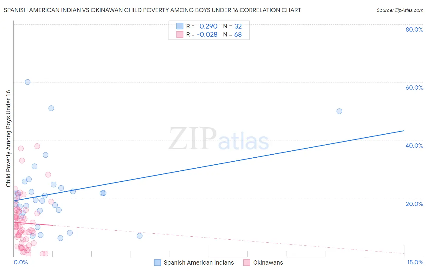 Spanish American Indian vs Okinawan Child Poverty Among Boys Under 16