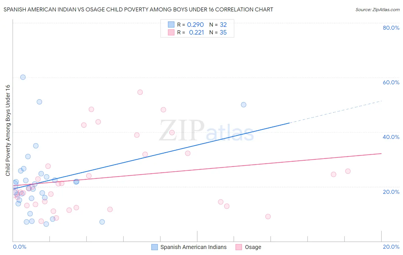 Spanish American Indian vs Osage Child Poverty Among Boys Under 16