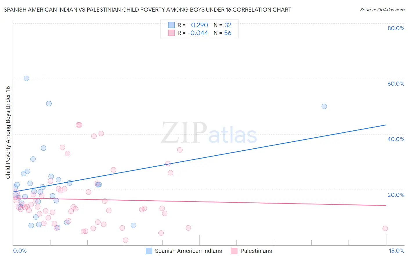 Spanish American Indian vs Palestinian Child Poverty Among Boys Under 16