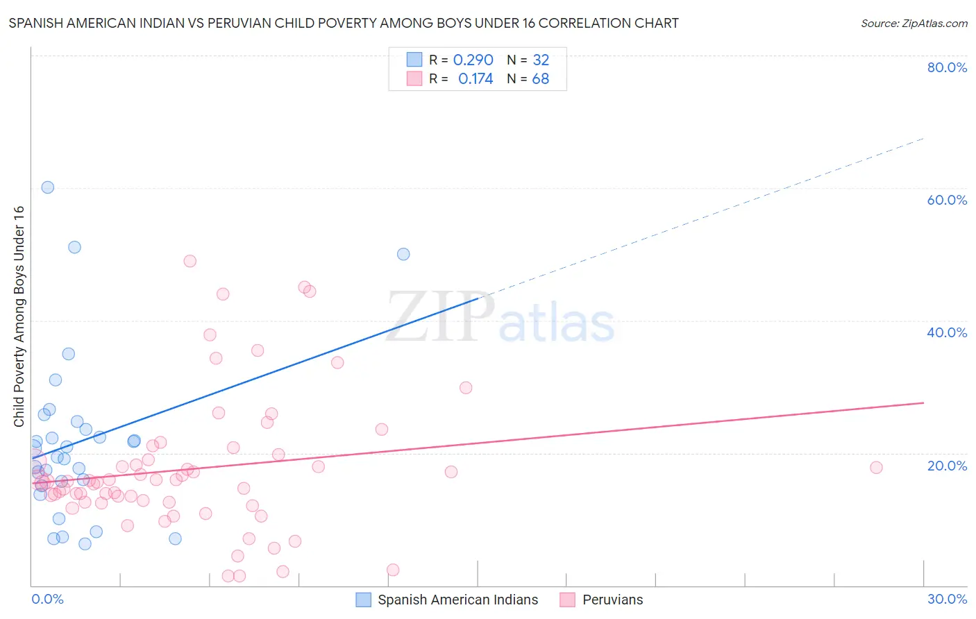 Spanish American Indian vs Peruvian Child Poverty Among Boys Under 16