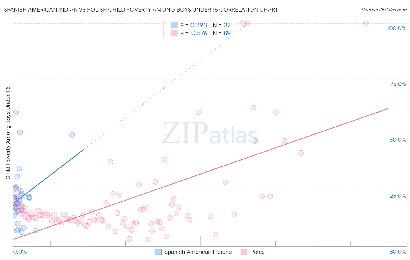 Spanish American Indian vs Polish Child Poverty Among Boys Under 16