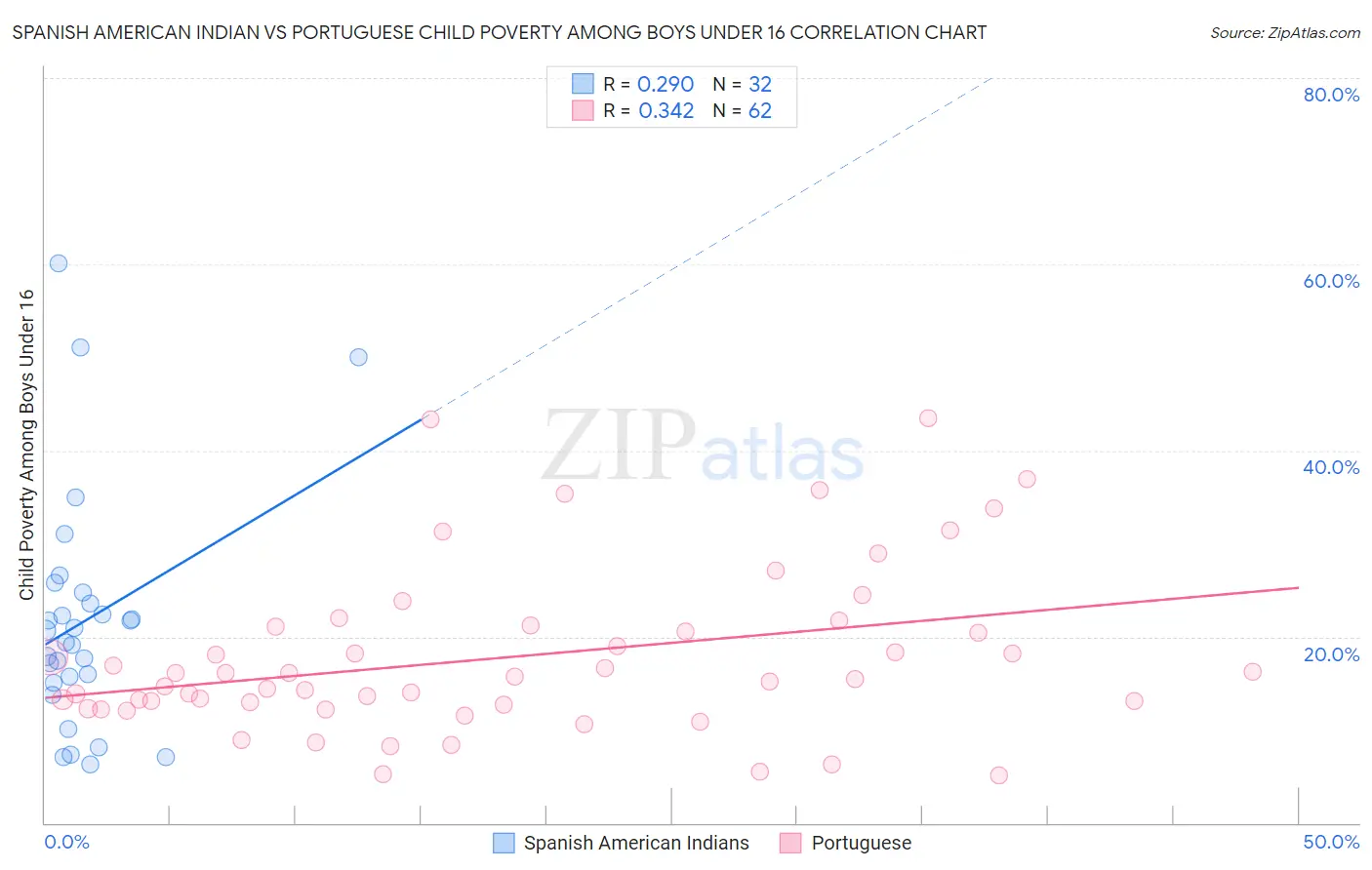 Spanish American Indian vs Portuguese Child Poverty Among Boys Under 16
