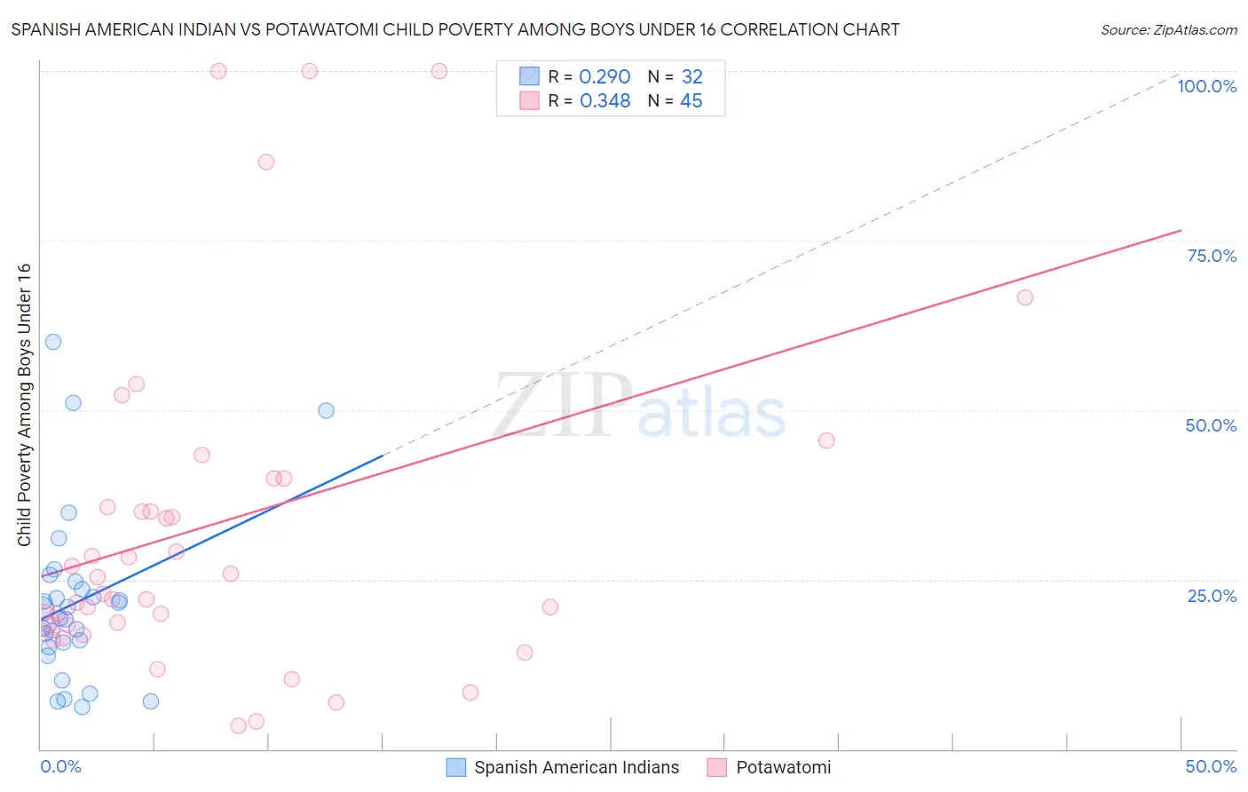 Spanish American Indian vs Potawatomi Child Poverty Among Boys Under 16