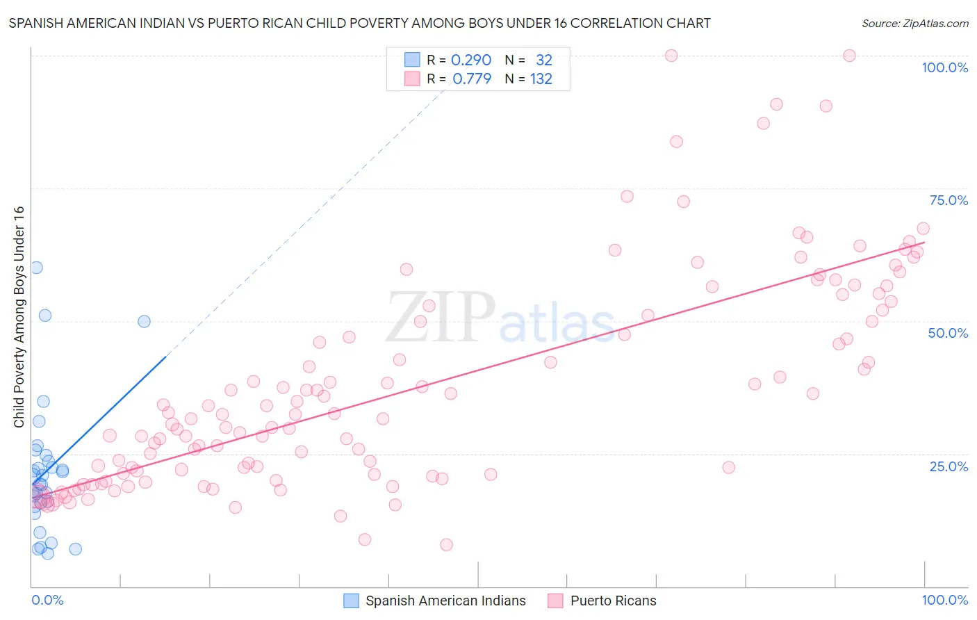 Spanish American Indian vs Puerto Rican Child Poverty Among Boys Under 16
