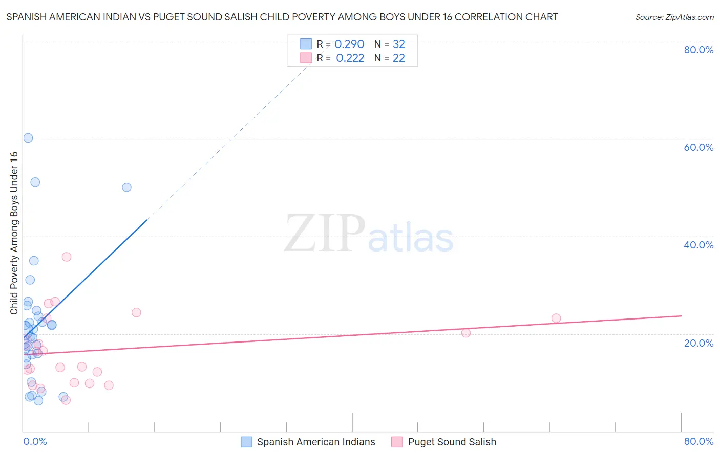 Spanish American Indian vs Puget Sound Salish Child Poverty Among Boys Under 16