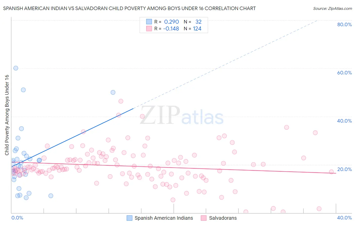 Spanish American Indian vs Salvadoran Child Poverty Among Boys Under 16