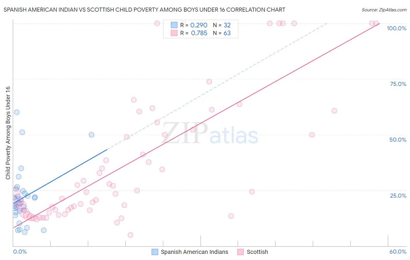 Spanish American Indian vs Scottish Child Poverty Among Boys Under 16
