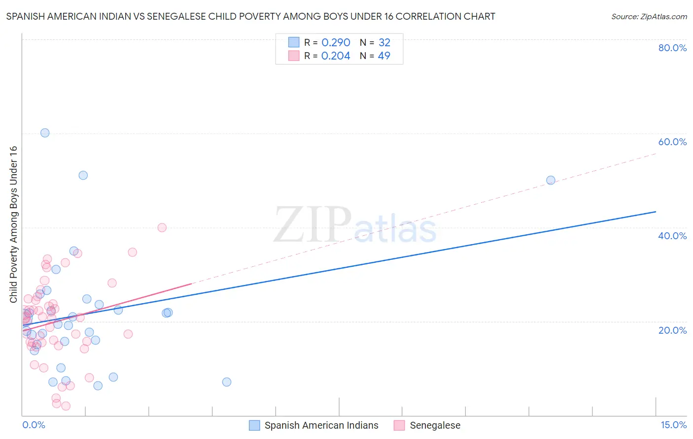 Spanish American Indian vs Senegalese Child Poverty Among Boys Under 16