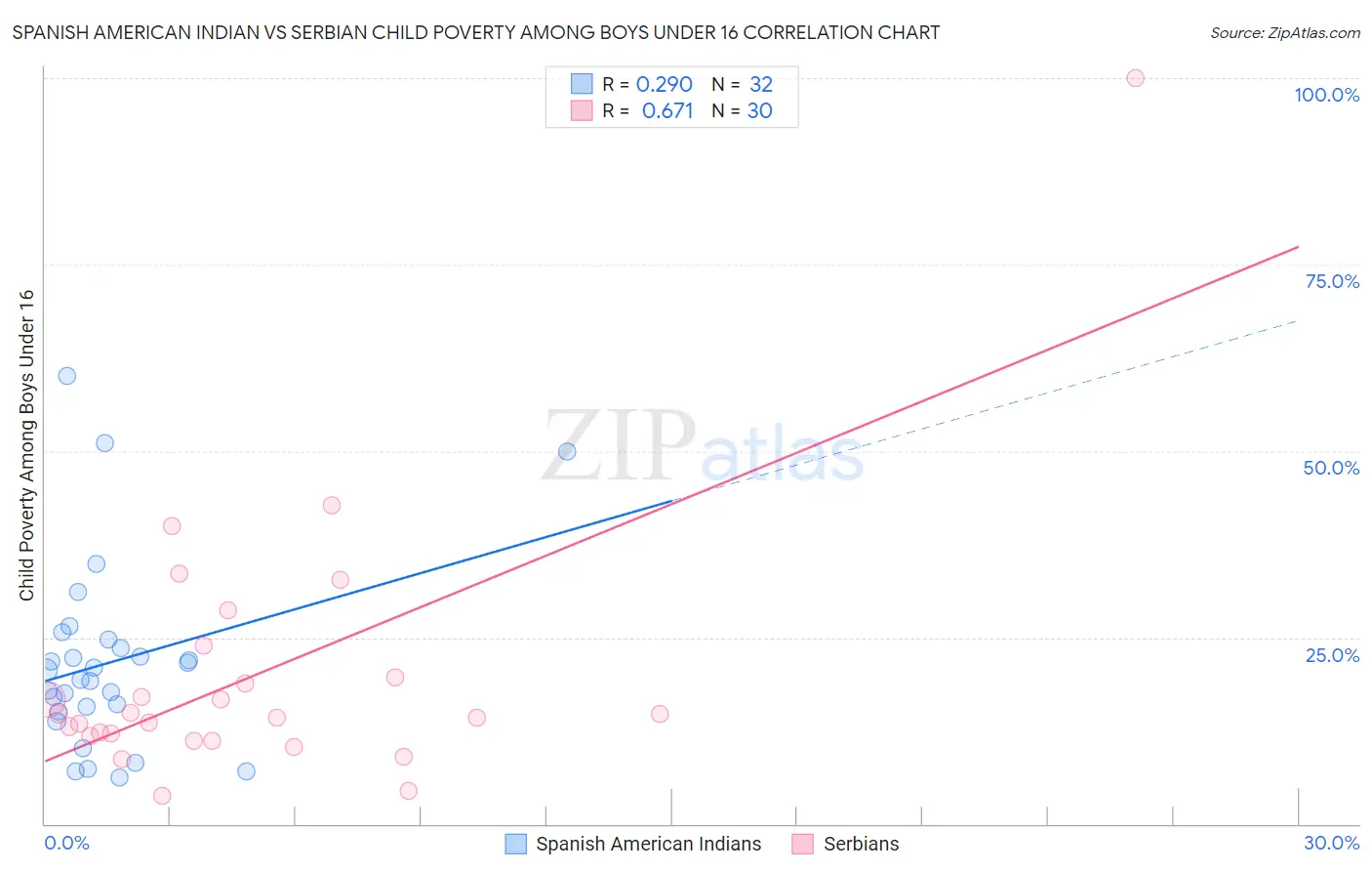 Spanish American Indian vs Serbian Child Poverty Among Boys Under 16
