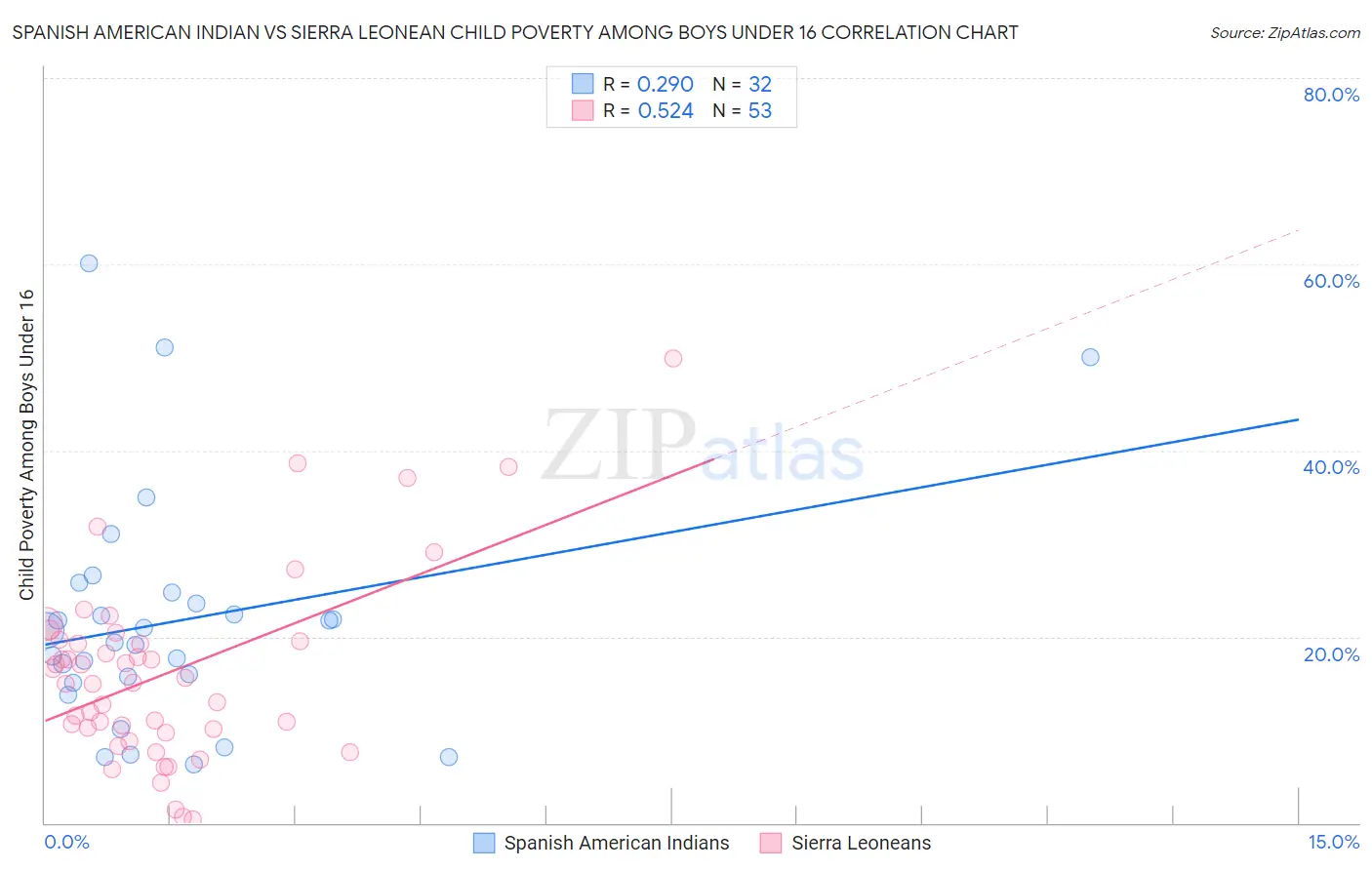 Spanish American Indian vs Sierra Leonean Child Poverty Among Boys Under 16