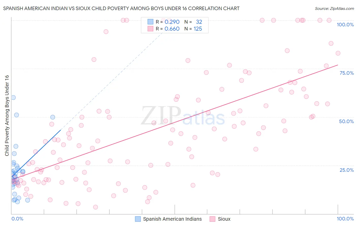 Spanish American Indian vs Sioux Child Poverty Among Boys Under 16