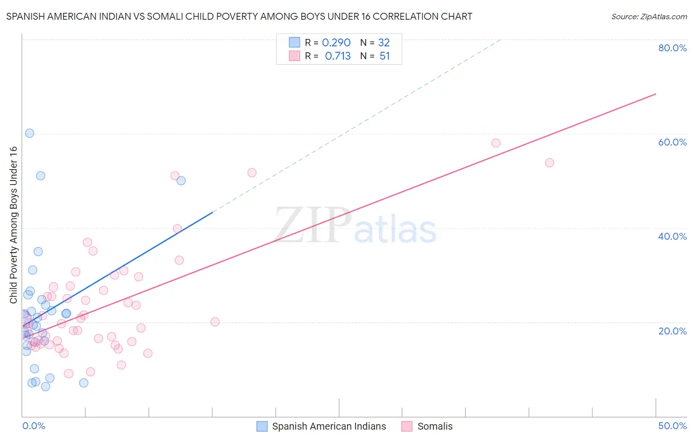 Spanish American Indian vs Somali Child Poverty Among Boys Under 16