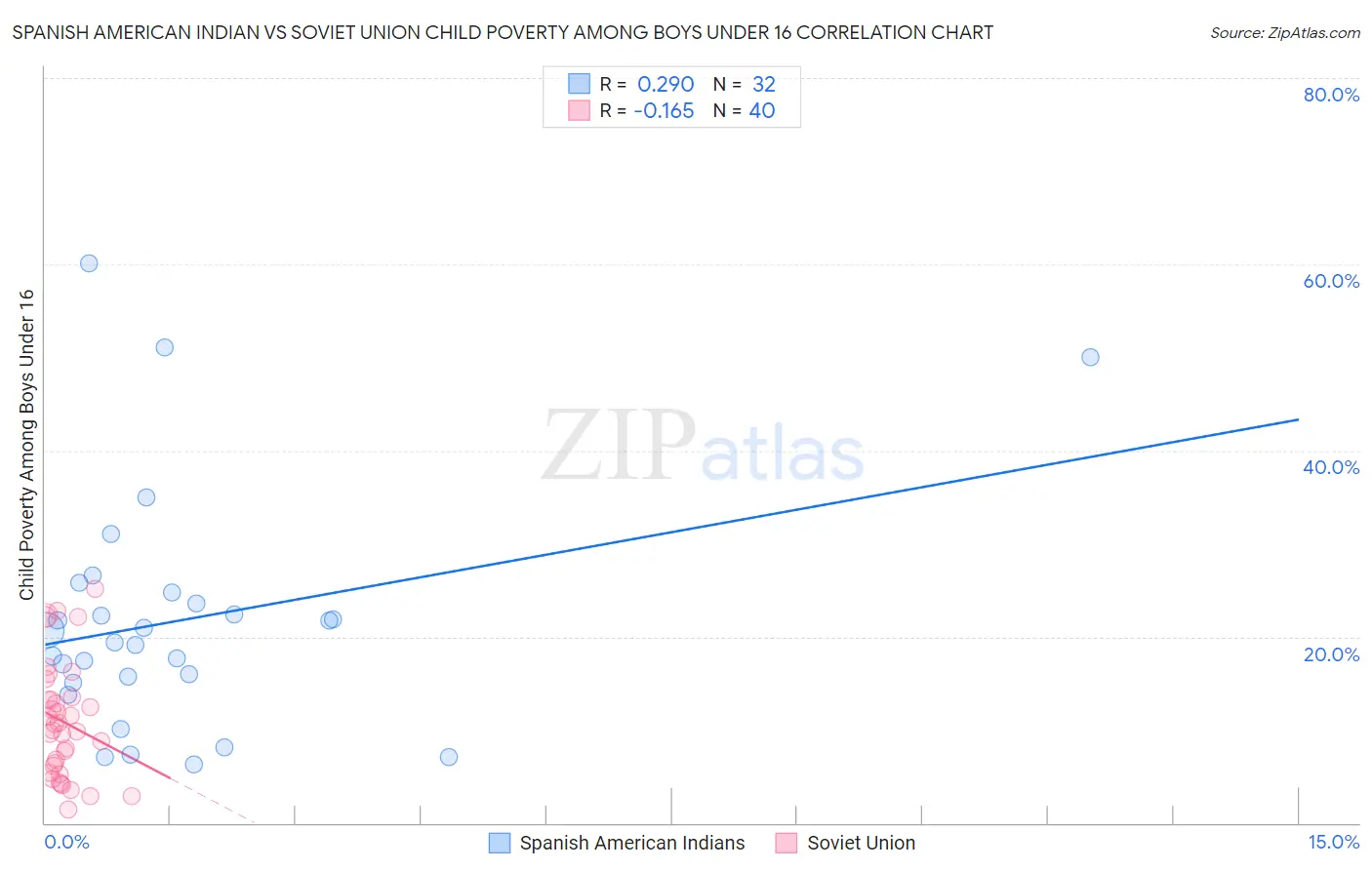 Spanish American Indian vs Soviet Union Child Poverty Among Boys Under 16