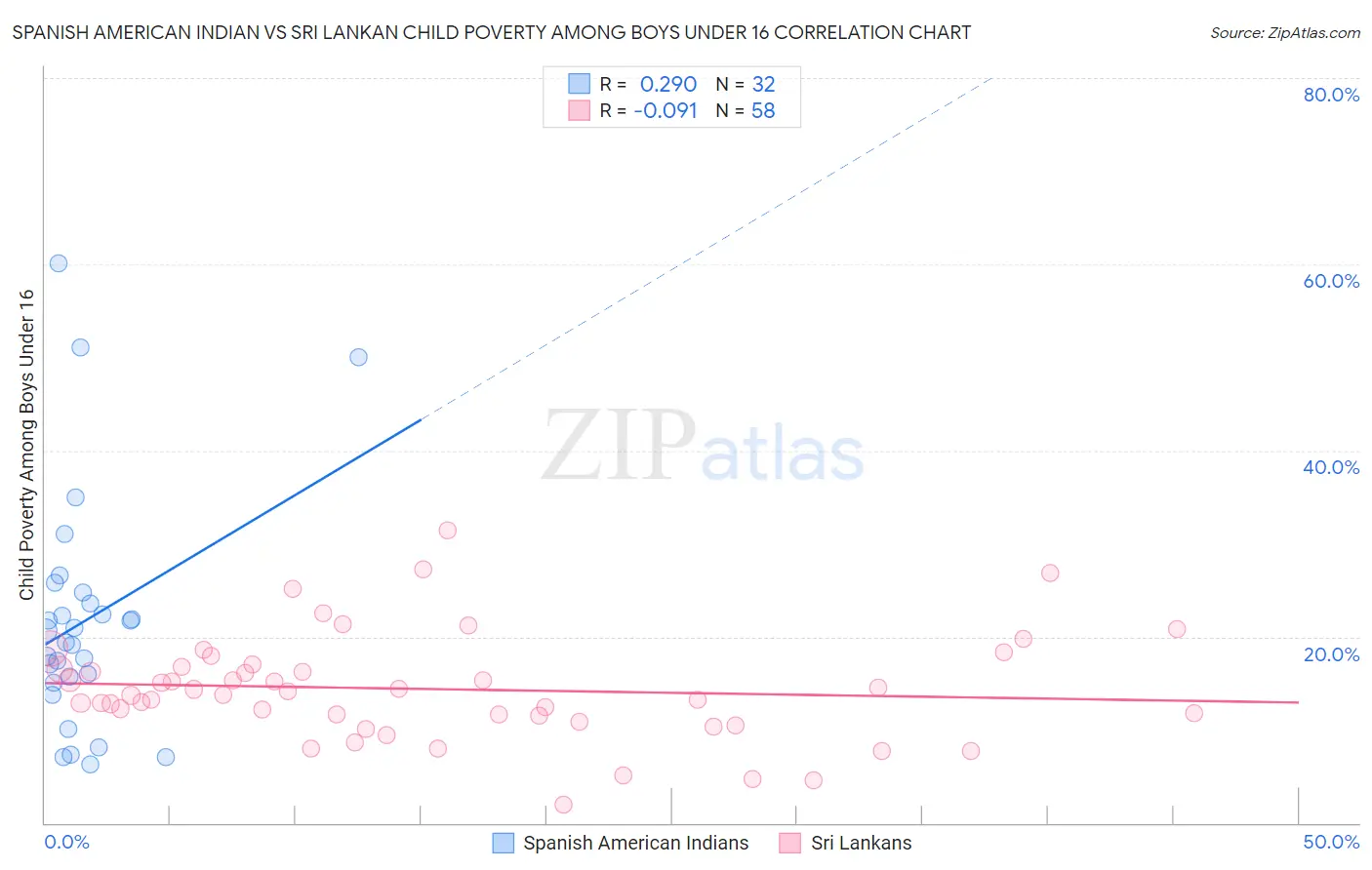 Spanish American Indian vs Sri Lankan Child Poverty Among Boys Under 16
