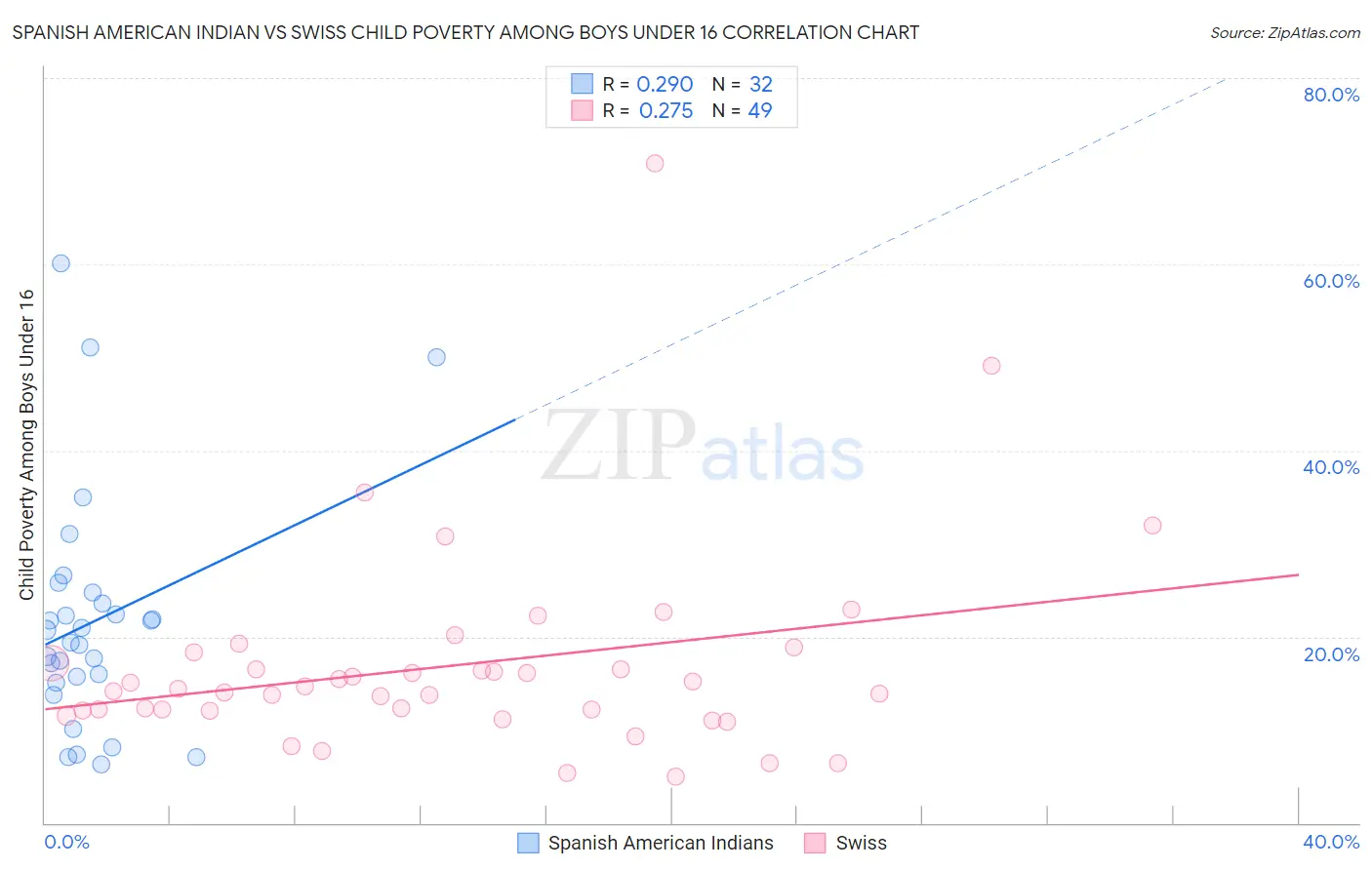 Spanish American Indian vs Swiss Child Poverty Among Boys Under 16