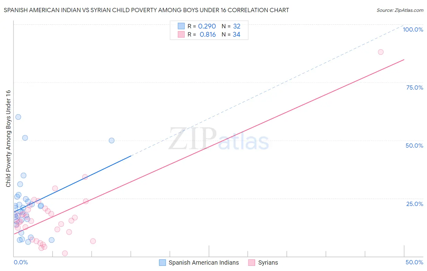 Spanish American Indian vs Syrian Child Poverty Among Boys Under 16