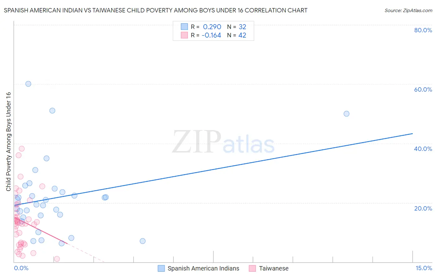 Spanish American Indian vs Taiwanese Child Poverty Among Boys Under 16