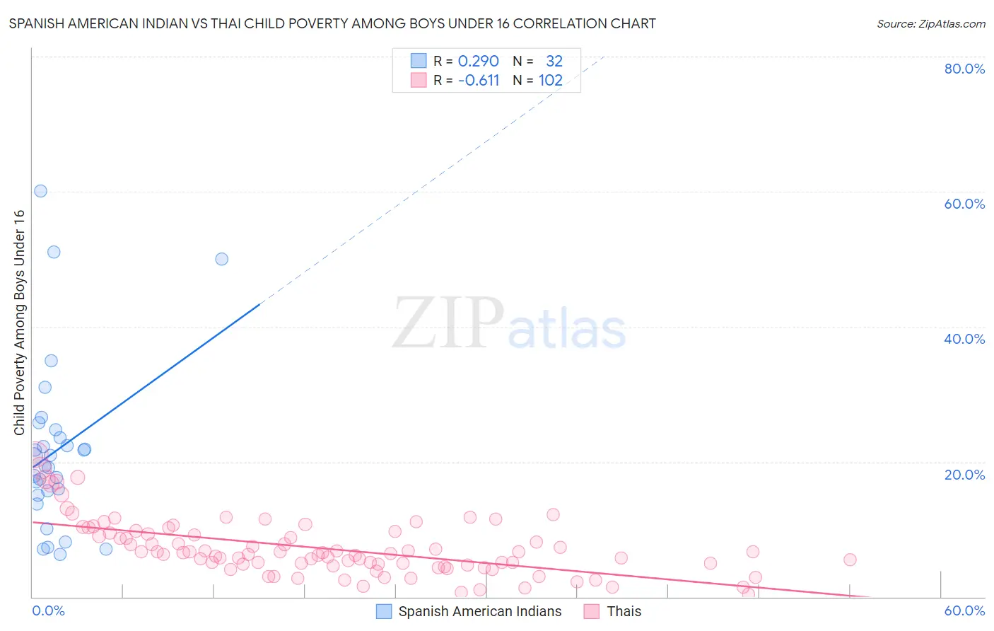 Spanish American Indian vs Thai Child Poverty Among Boys Under 16