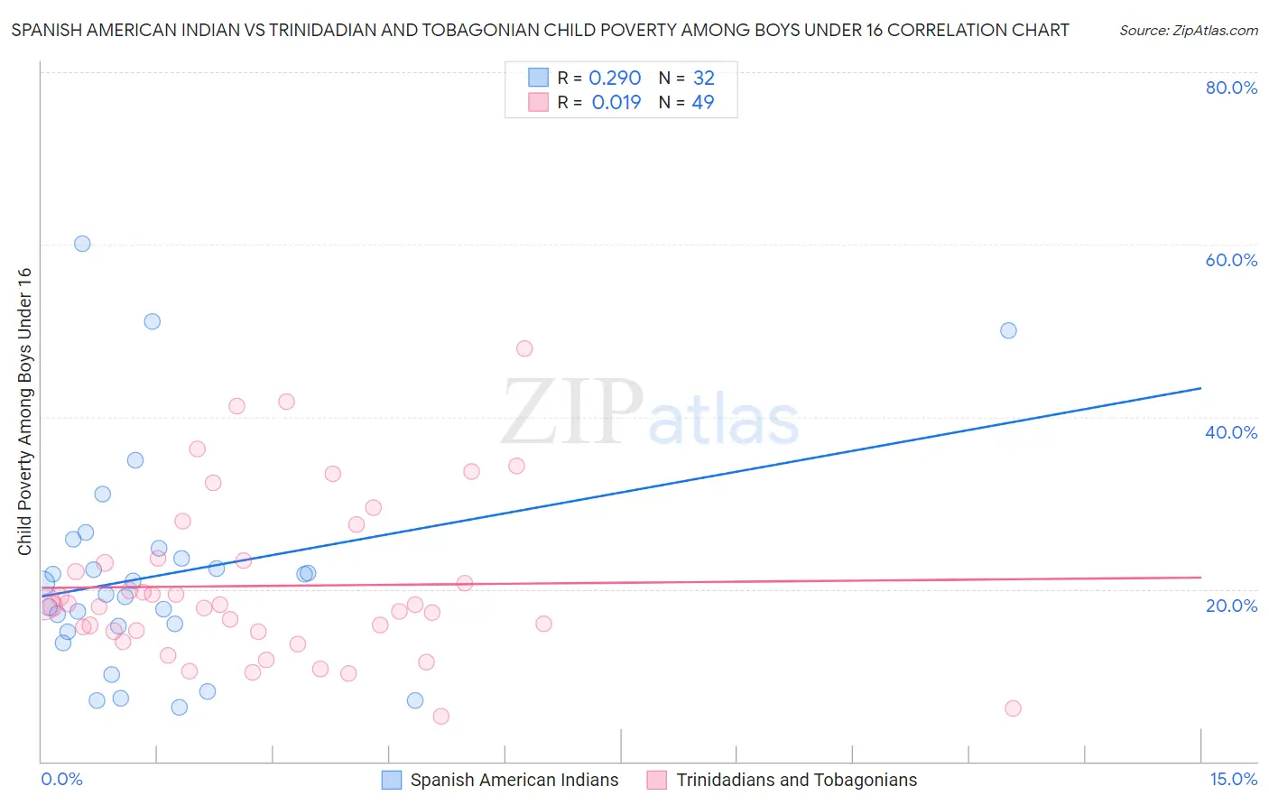 Spanish American Indian vs Trinidadian and Tobagonian Child Poverty Among Boys Under 16