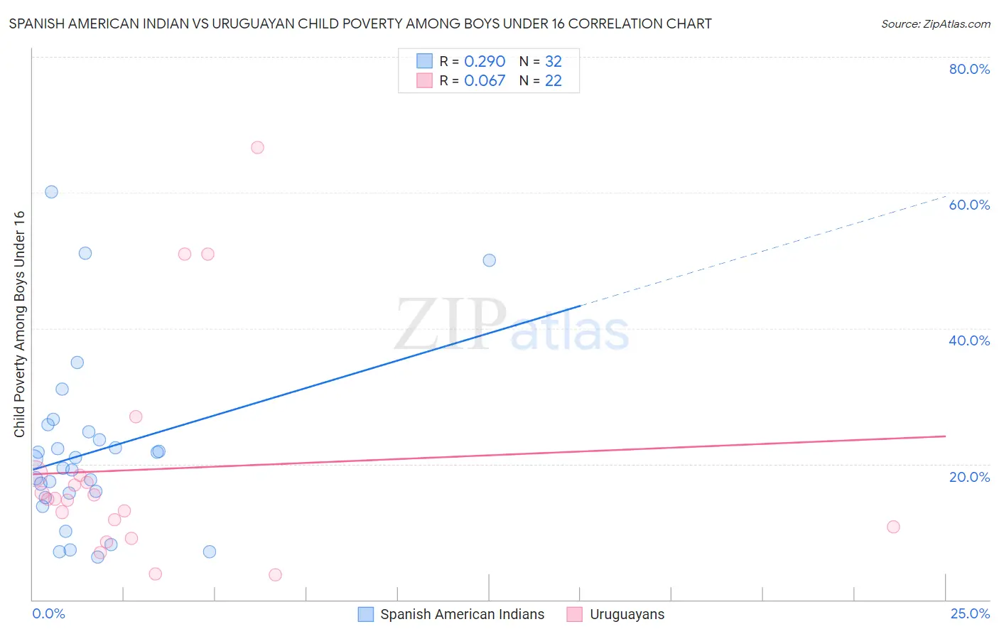 Spanish American Indian vs Uruguayan Child Poverty Among Boys Under 16