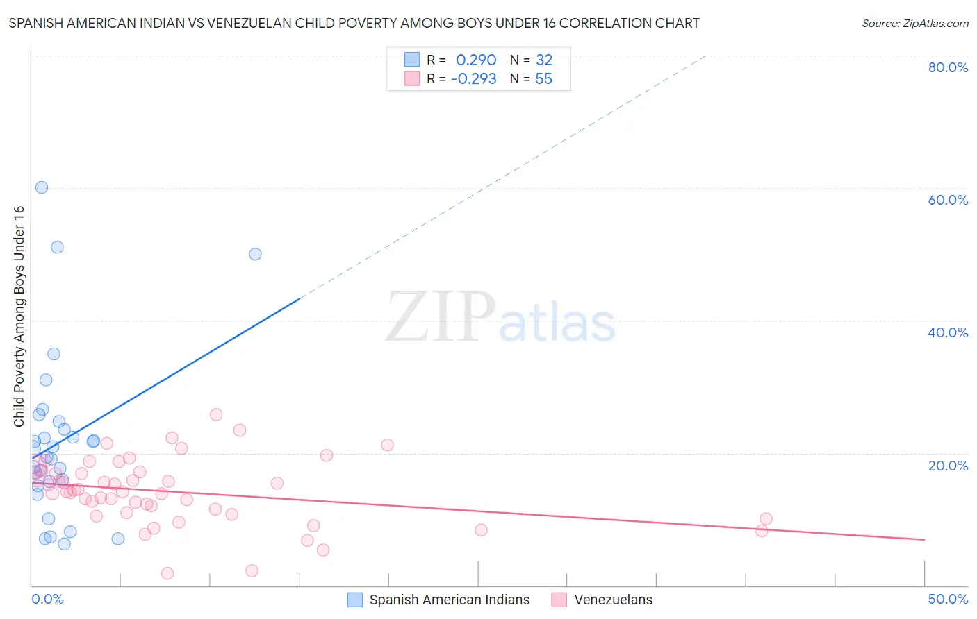 Spanish American Indian vs Venezuelan Child Poverty Among Boys Under 16