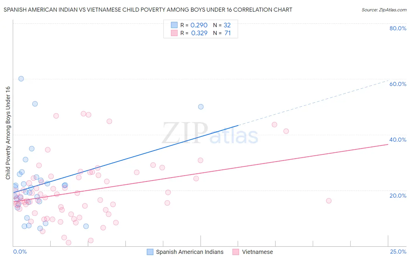 Spanish American Indian vs Vietnamese Child Poverty Among Boys Under 16