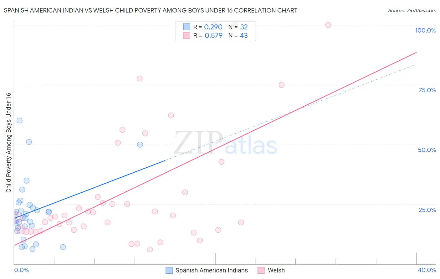 Spanish American Indian vs Welsh Child Poverty Among Boys Under 16