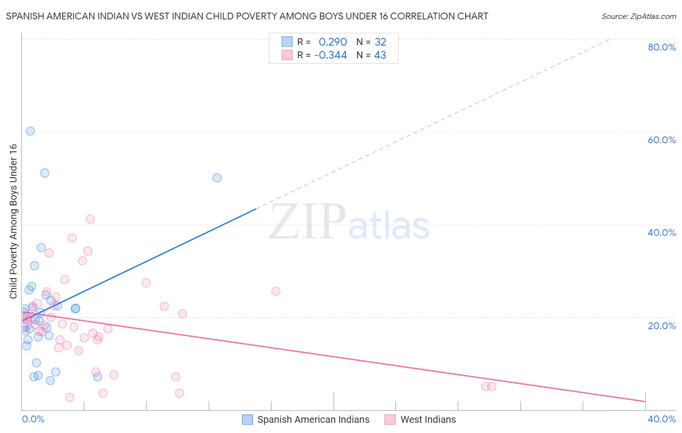 Spanish American Indian vs West Indian Child Poverty Among Boys Under 16