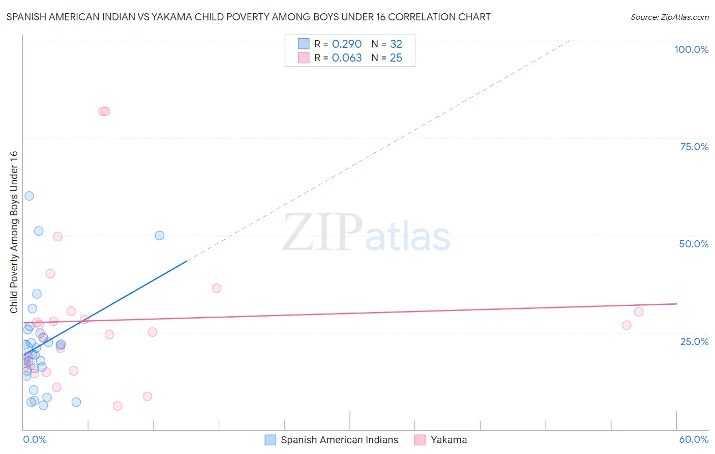 Spanish American Indian vs Yakama Child Poverty Among Boys Under 16