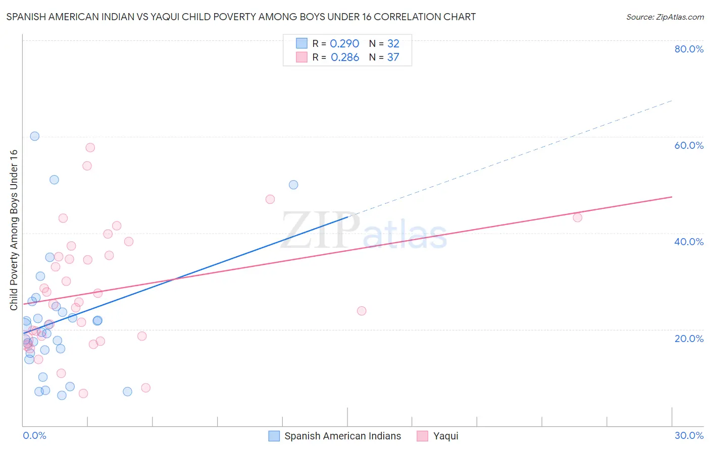 Spanish American Indian vs Yaqui Child Poverty Among Boys Under 16