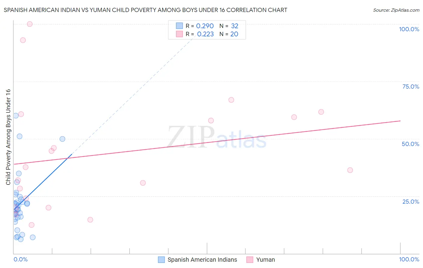 Spanish American Indian vs Yuman Child Poverty Among Boys Under 16