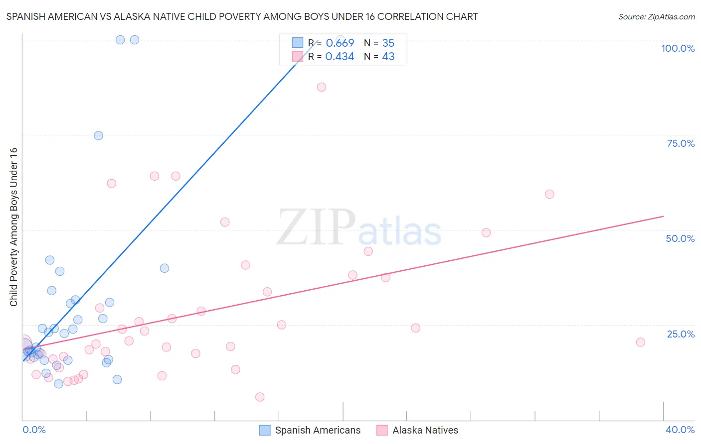 Spanish American vs Alaska Native Child Poverty Among Boys Under 16