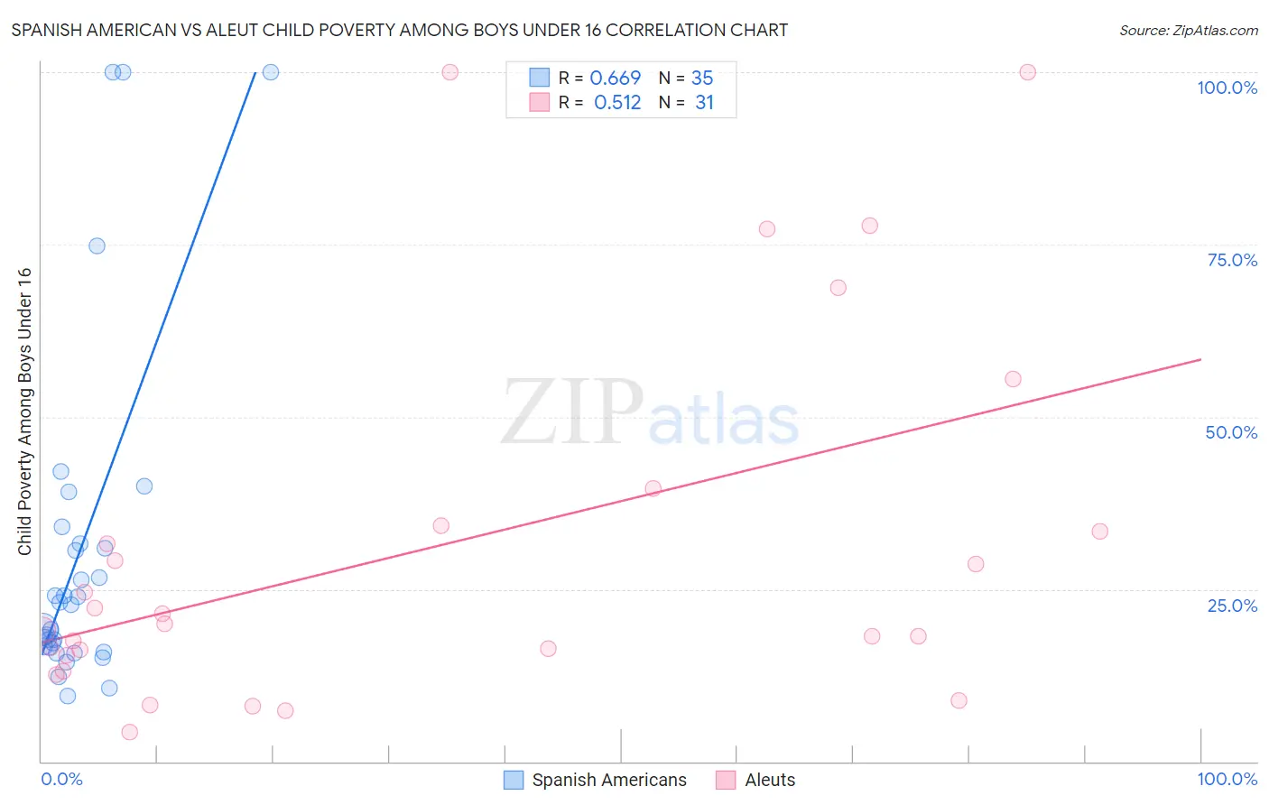Spanish American vs Aleut Child Poverty Among Boys Under 16