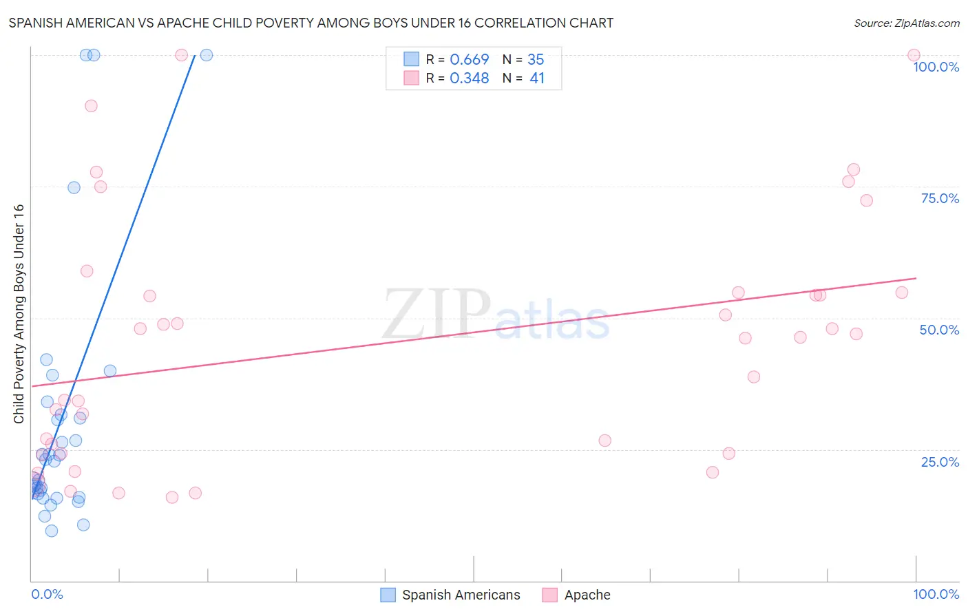 Spanish American vs Apache Child Poverty Among Boys Under 16