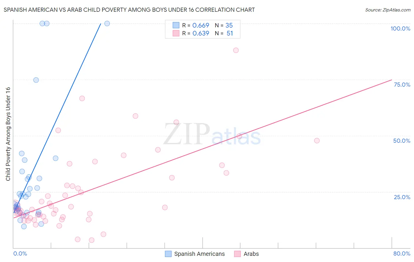Spanish American vs Arab Child Poverty Among Boys Under 16