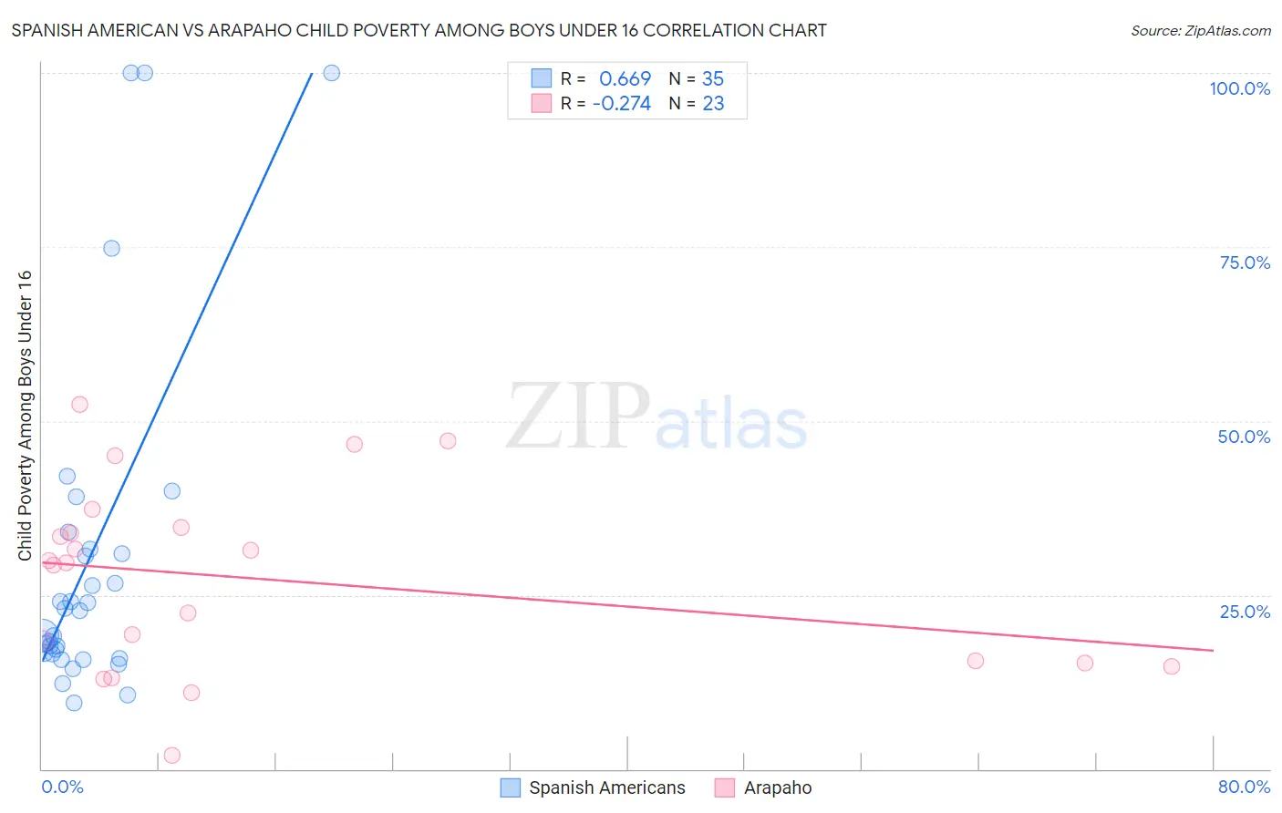 Spanish American vs Arapaho Child Poverty Among Boys Under 16