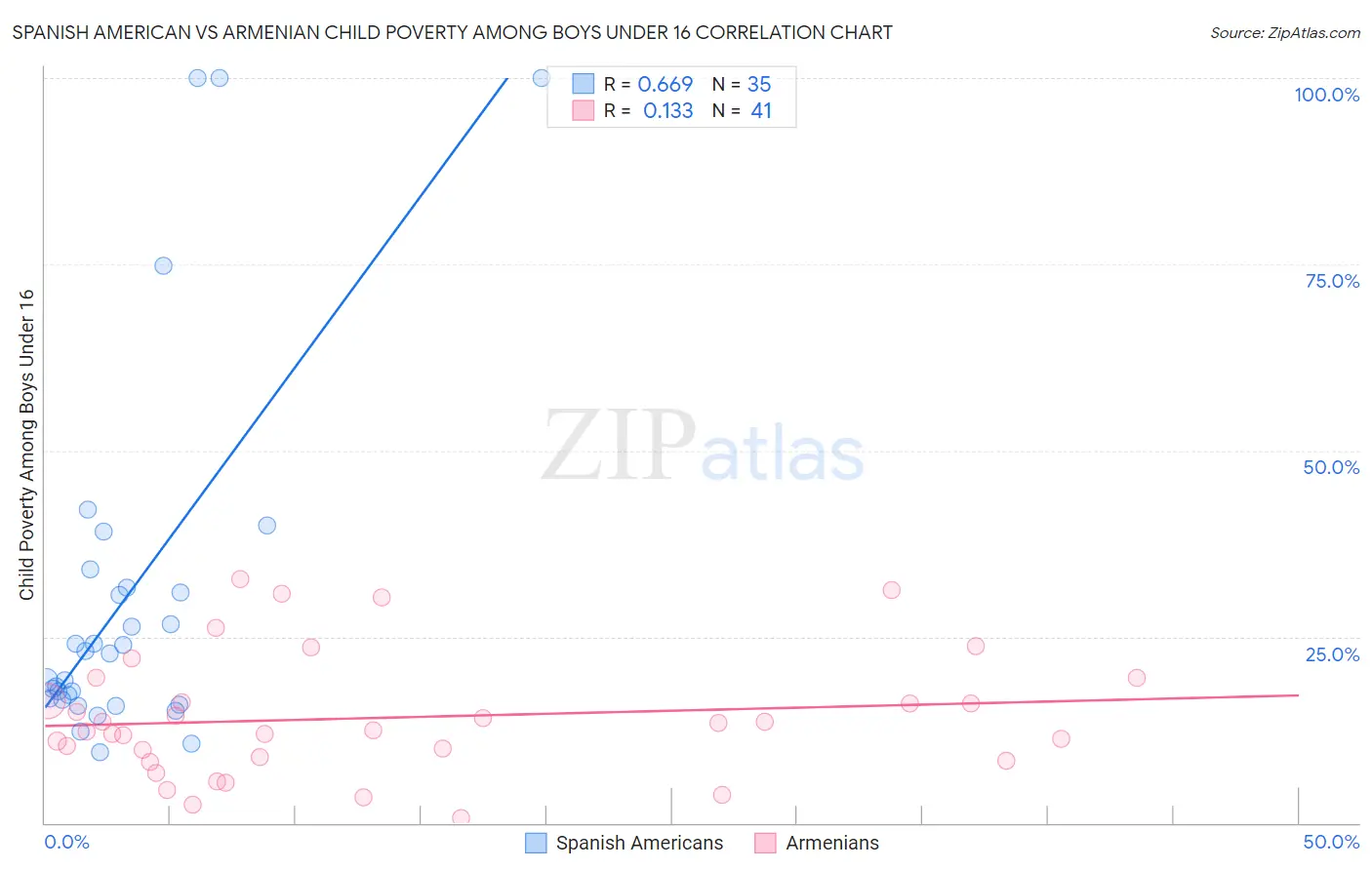 Spanish American vs Armenian Child Poverty Among Boys Under 16