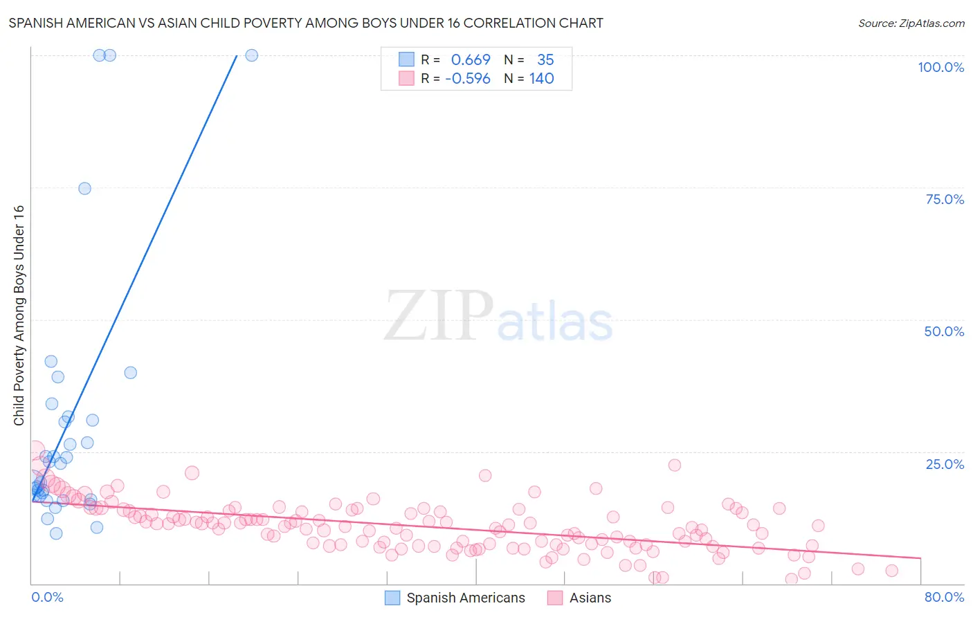 Spanish American vs Asian Child Poverty Among Boys Under 16