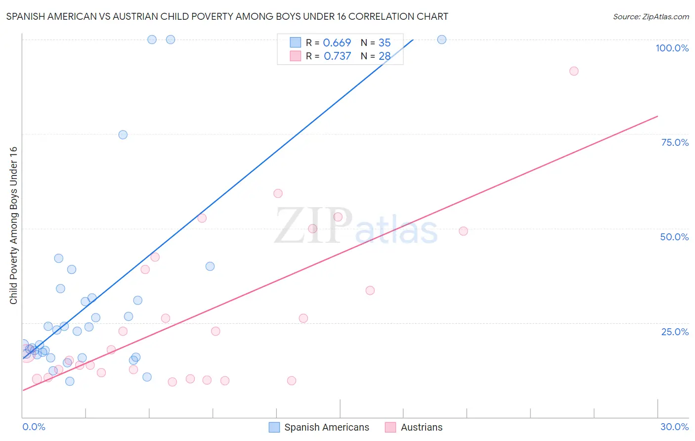 Spanish American vs Austrian Child Poverty Among Boys Under 16