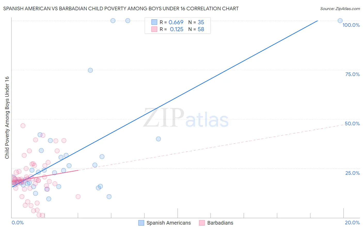 Spanish American vs Barbadian Child Poverty Among Boys Under 16