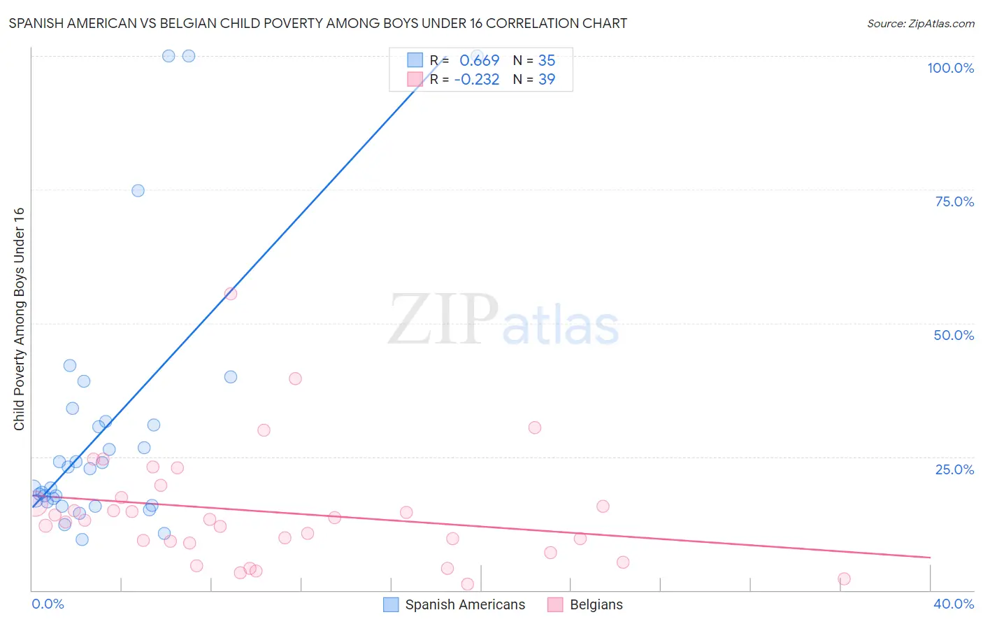 Spanish American vs Belgian Child Poverty Among Boys Under 16
