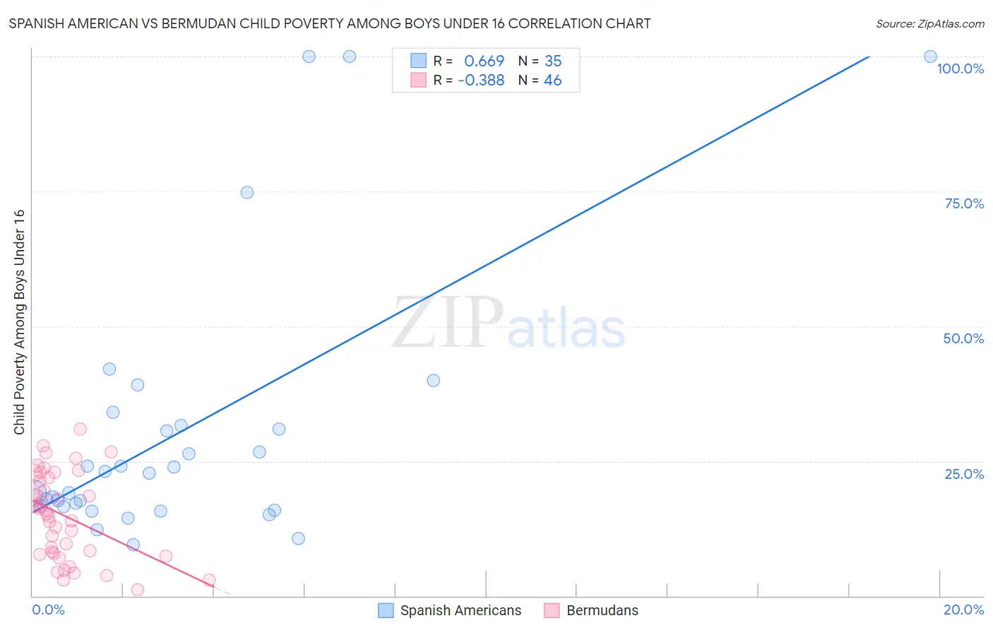 Spanish American vs Bermudan Child Poverty Among Boys Under 16