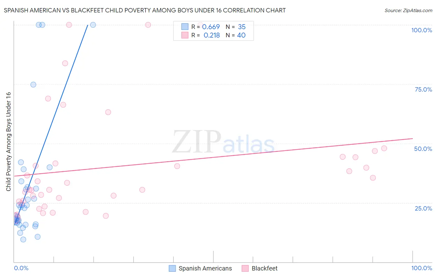 Spanish American vs Blackfeet Child Poverty Among Boys Under 16