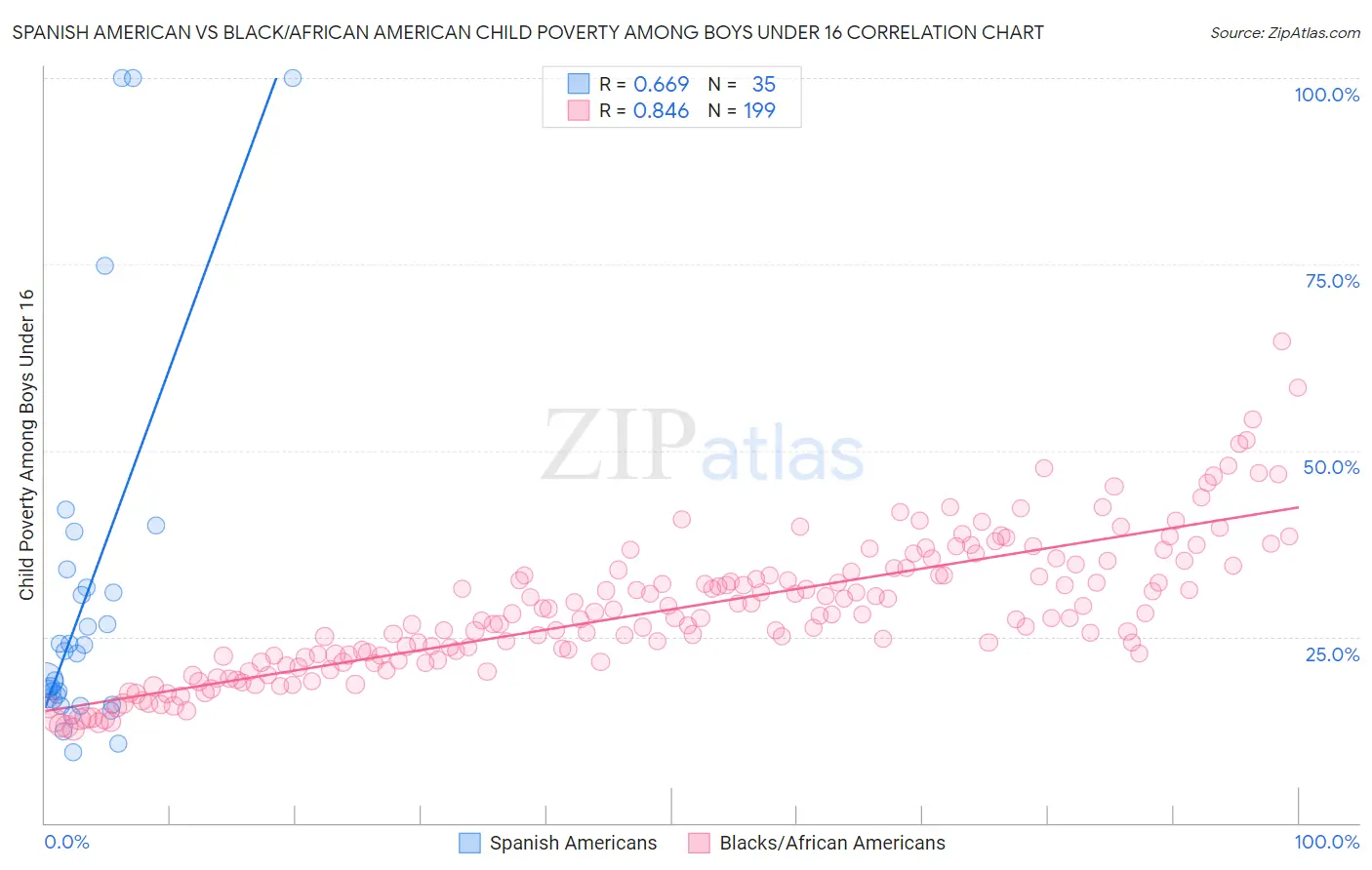 Spanish American vs Black/African American Child Poverty Among Boys Under 16