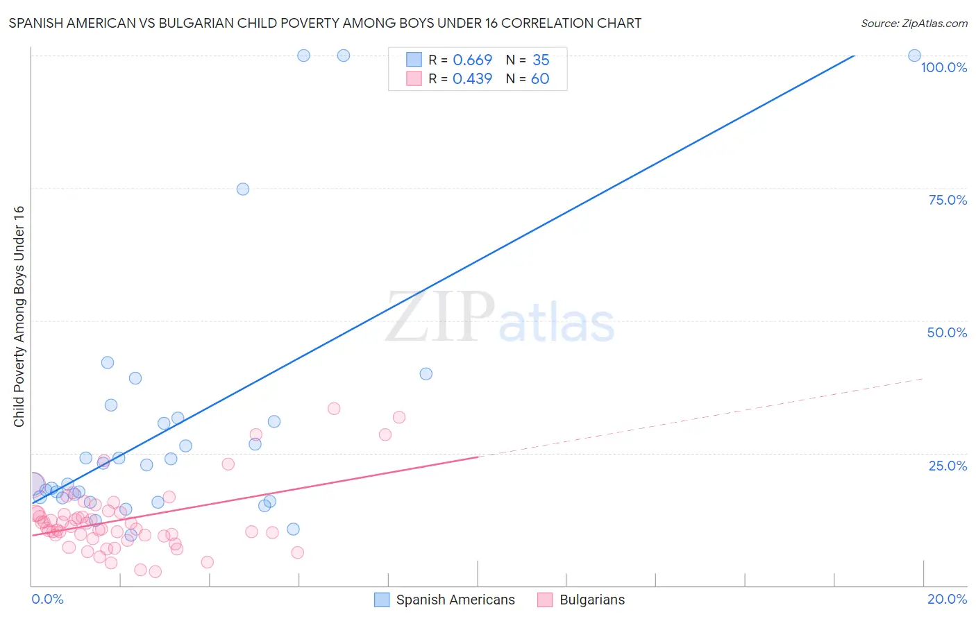 Spanish American vs Bulgarian Child Poverty Among Boys Under 16