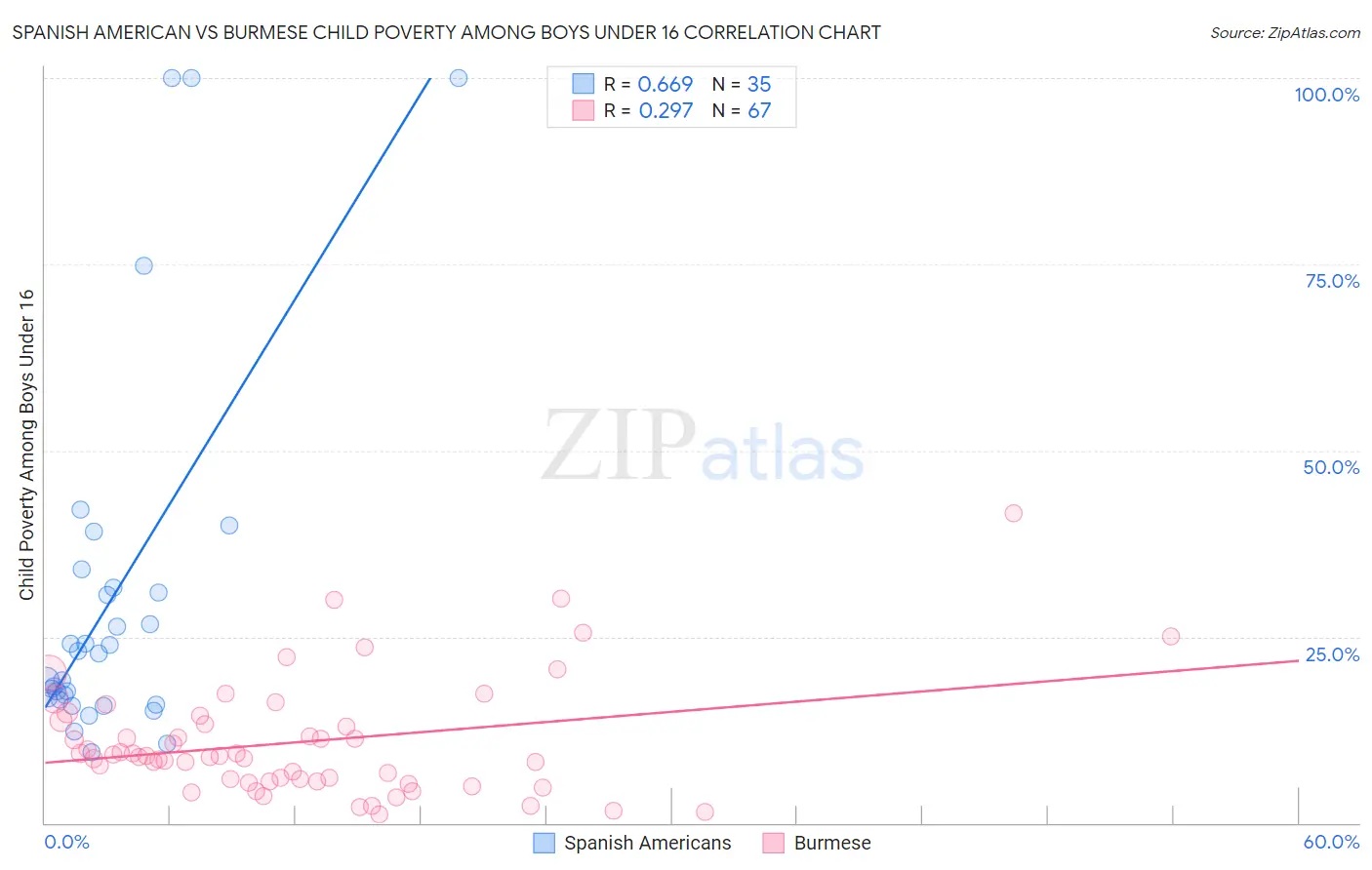 Spanish American vs Burmese Child Poverty Among Boys Under 16