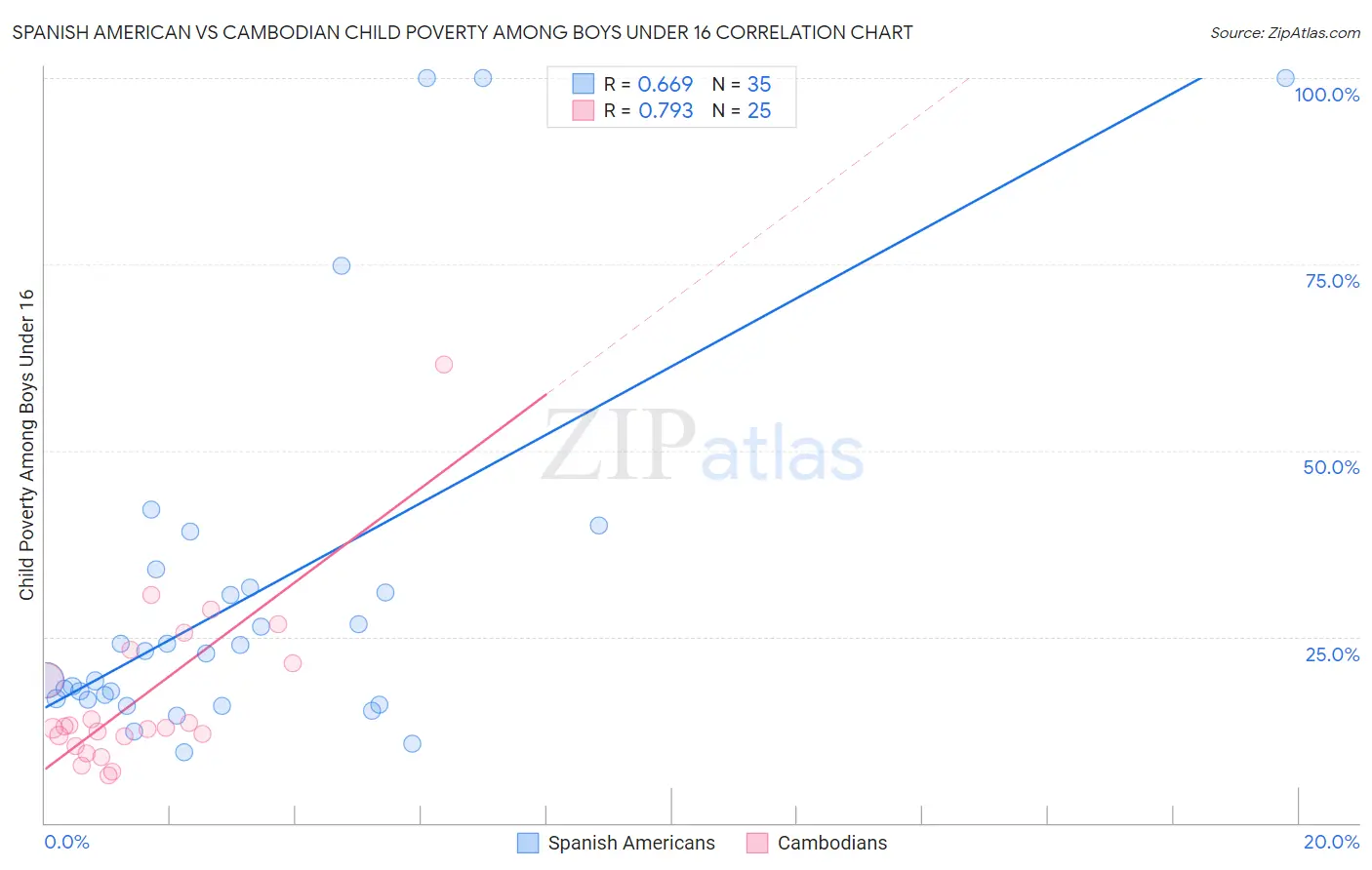 Spanish American vs Cambodian Child Poverty Among Boys Under 16