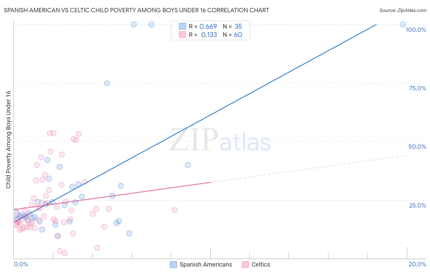 Spanish American vs Celtic Child Poverty Among Boys Under 16